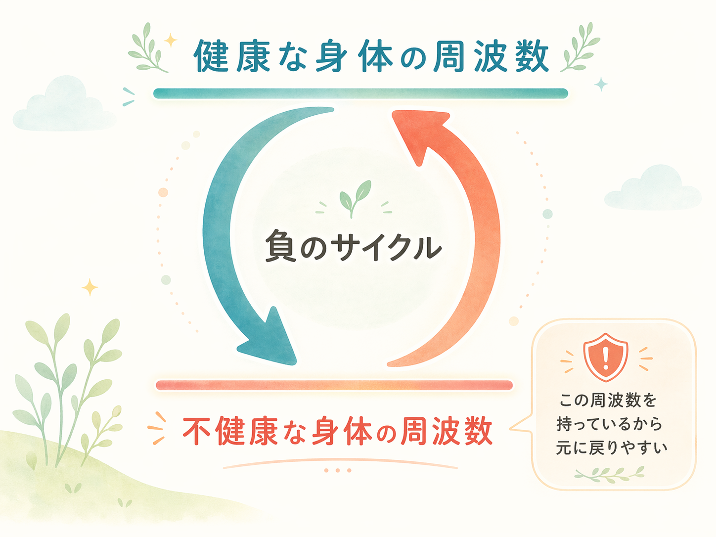 身体の不調のサイクル図